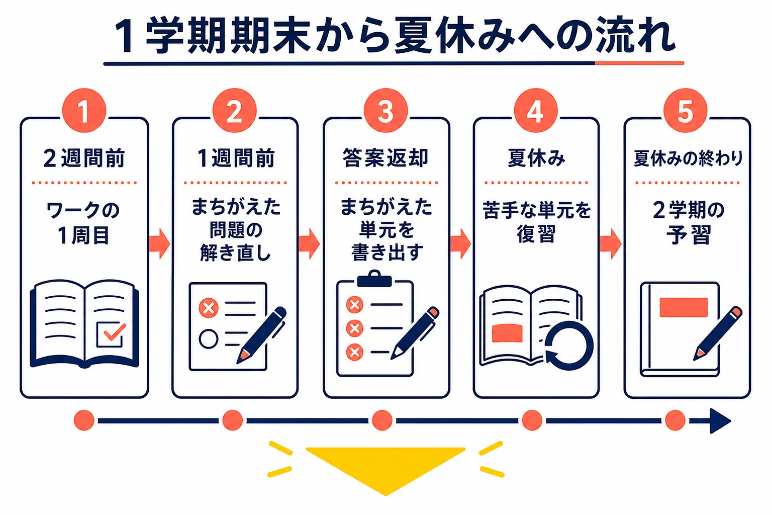 1学期の期末テストに向けた2週間の進め方と、テスト後の夏休みの使い方を時間の流れで示した図解