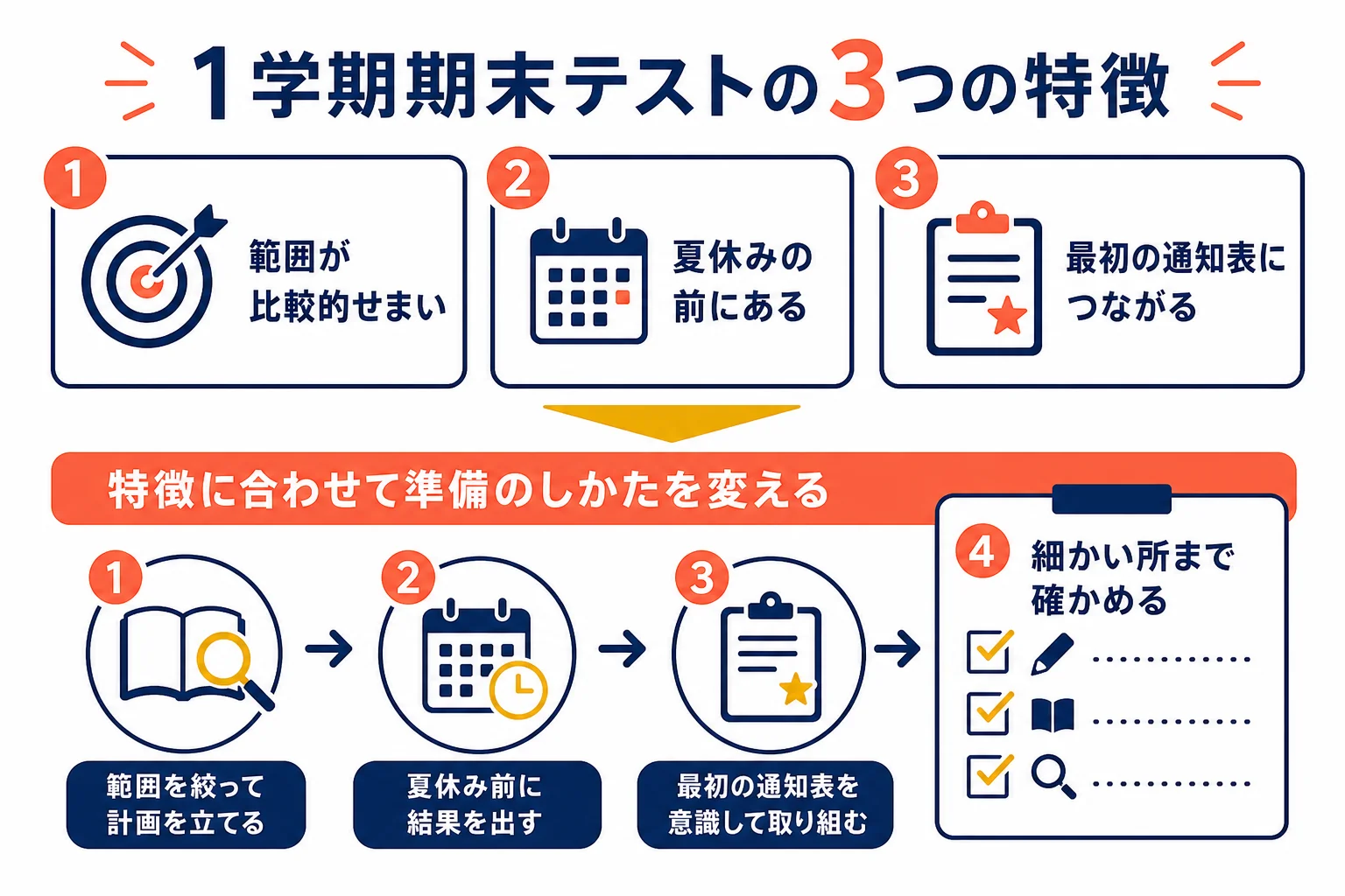 1学期の期末テストの特徴を、範囲がせまい・夏休み前・最初の通知表の3つにまとめた図解