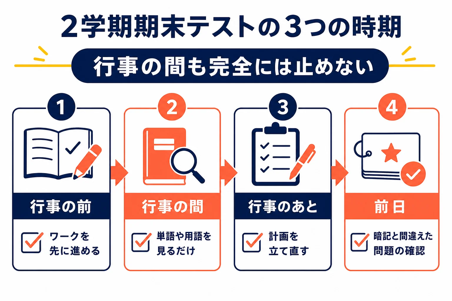 2学期期末テストの準備を、行事の前・行事の間・行事のあとの3つの時期に分けて、それぞれやることを示した図解