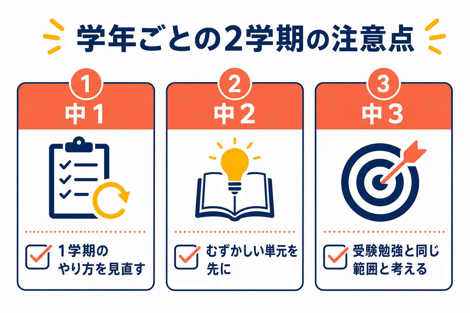 2学期期末テストで気をつけたいことを、中1・中2・中3の学年ごとに示した図解