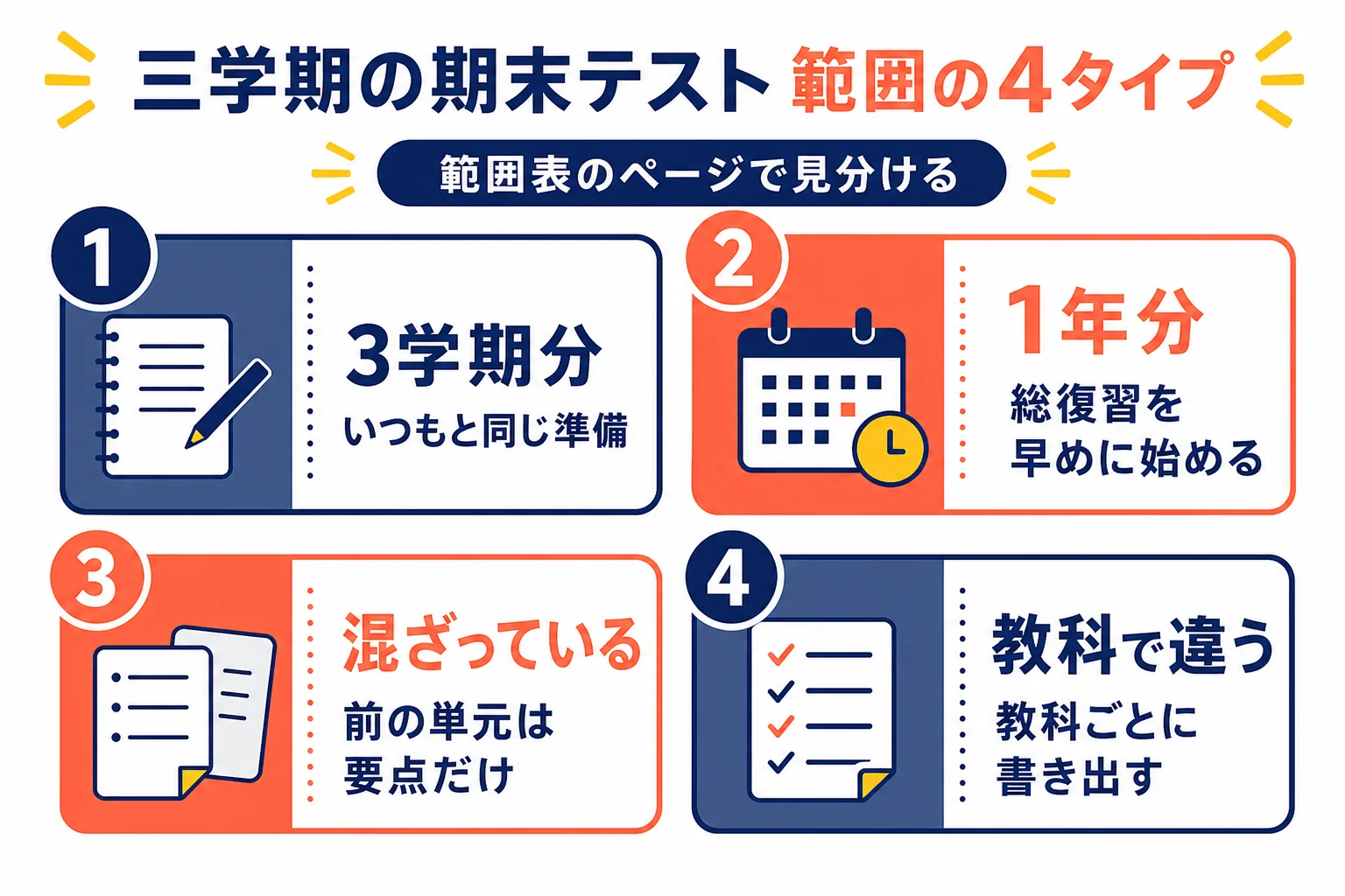三学期の期末テストの範囲を、3学期分・1年分・混ざっている・教科で違うの4つのタイプに分けて、それぞれの準備のしかたを示した図解