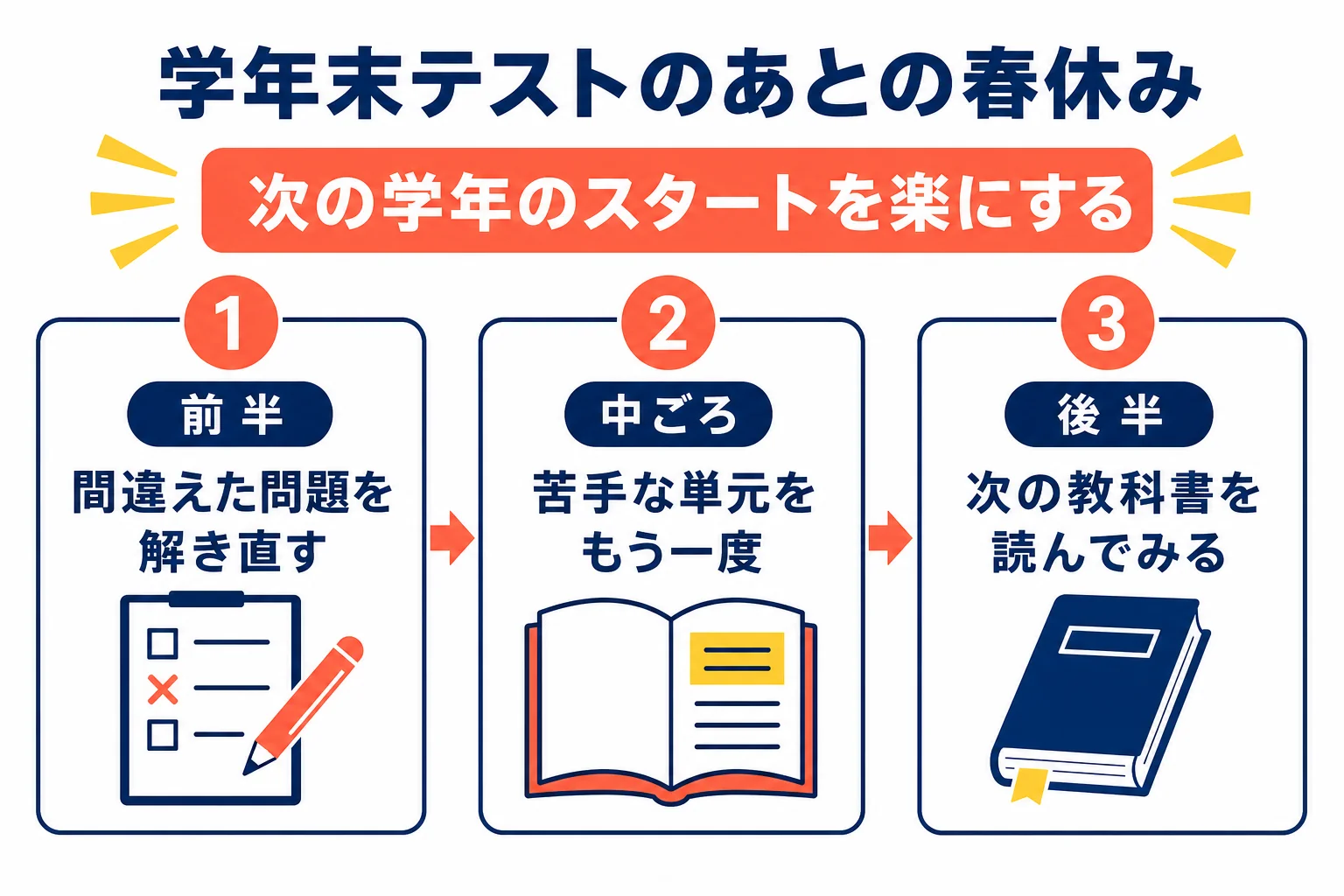 三学期の期末テストのあと、春休みの前半・中ごろ・後半でやることを示した図解