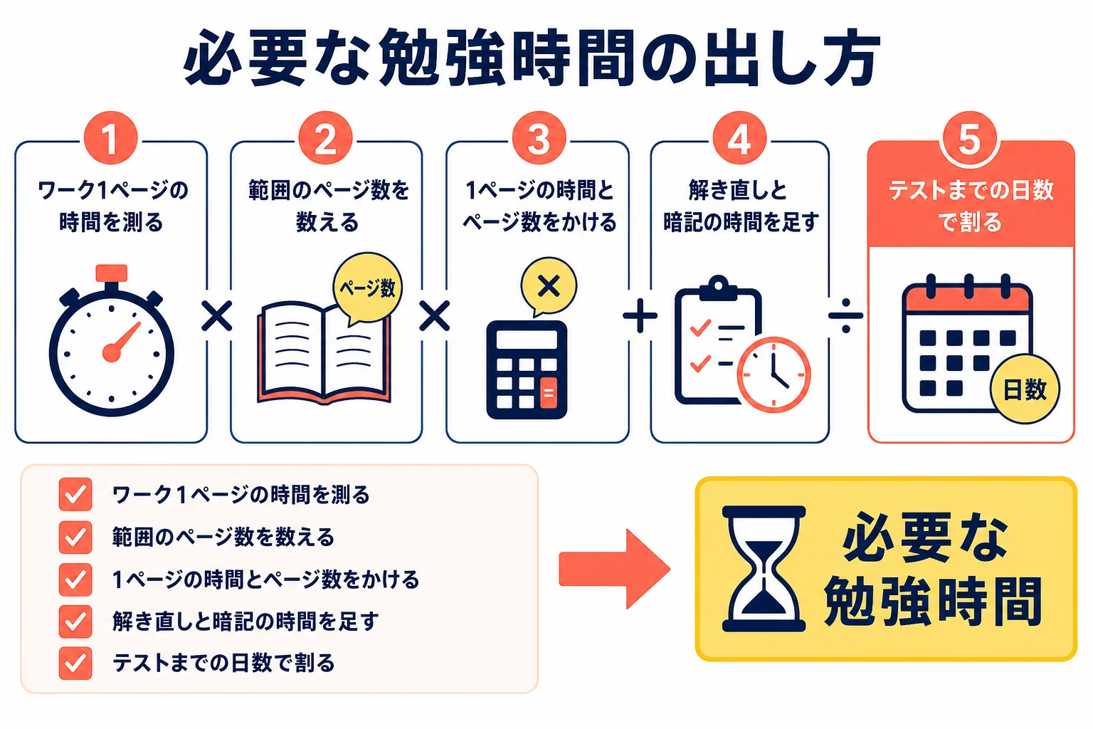 ワーク1ページにかかる時間を測り、範囲のページ数とかけて、必要な勉強時間を出す流れを示した図解