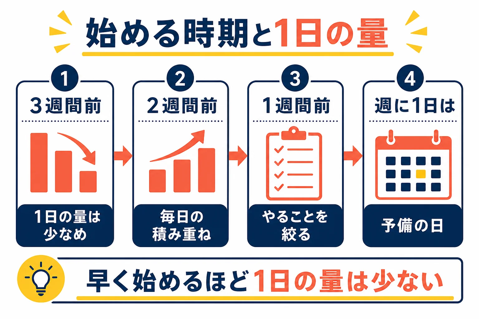 テストまでの日数で1日の勉強量を割りふる考え方を示した図解