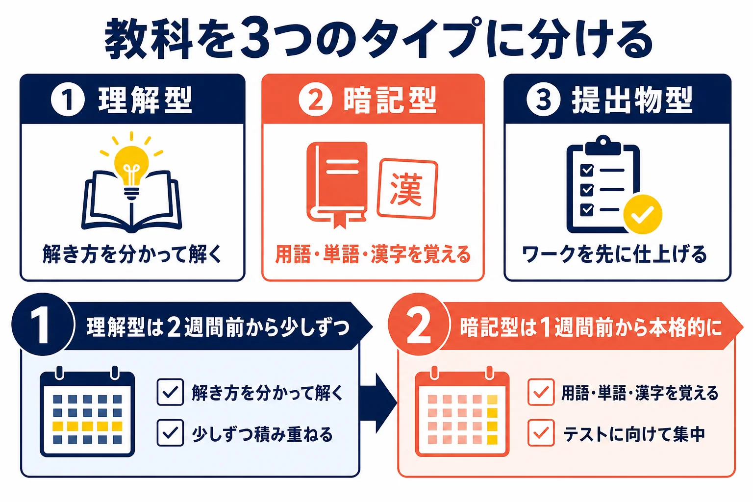 期末テストの教科を暗記型・理解型・提出物型の3つに分け、それぞれ始める時期を示した図解