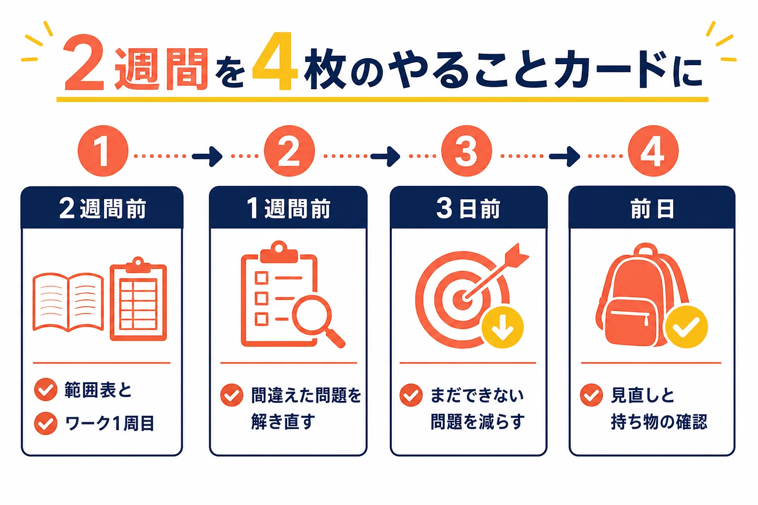 期末テストまでの2週間を、2週間前・1週間前・3日前・前日の4つのカードに分けて、それぞれやることを示した図解