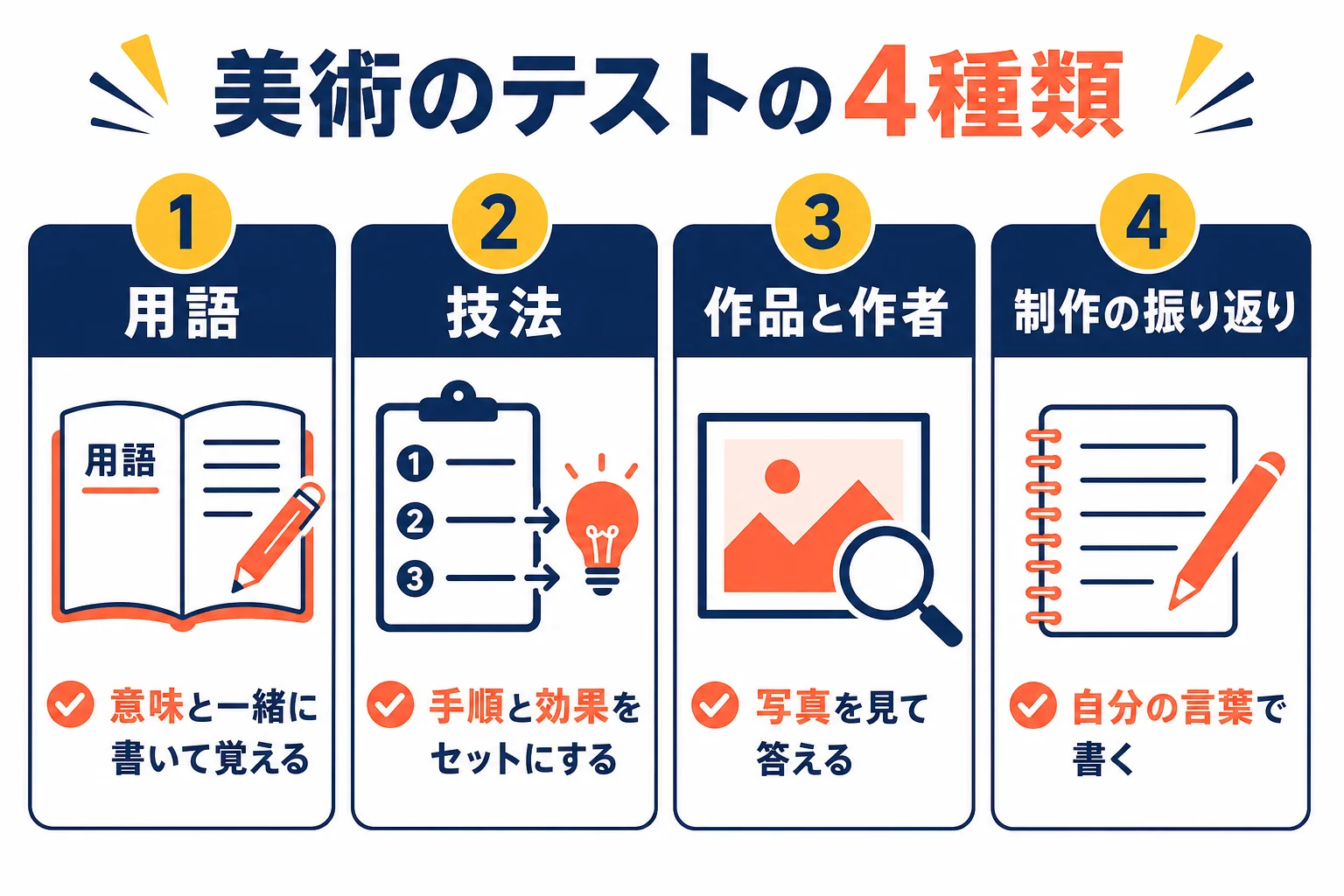美術の期末テストを、用語・技法・作品と作者・自分の制作の振り返りの4種類に分けて準備する方法の図解