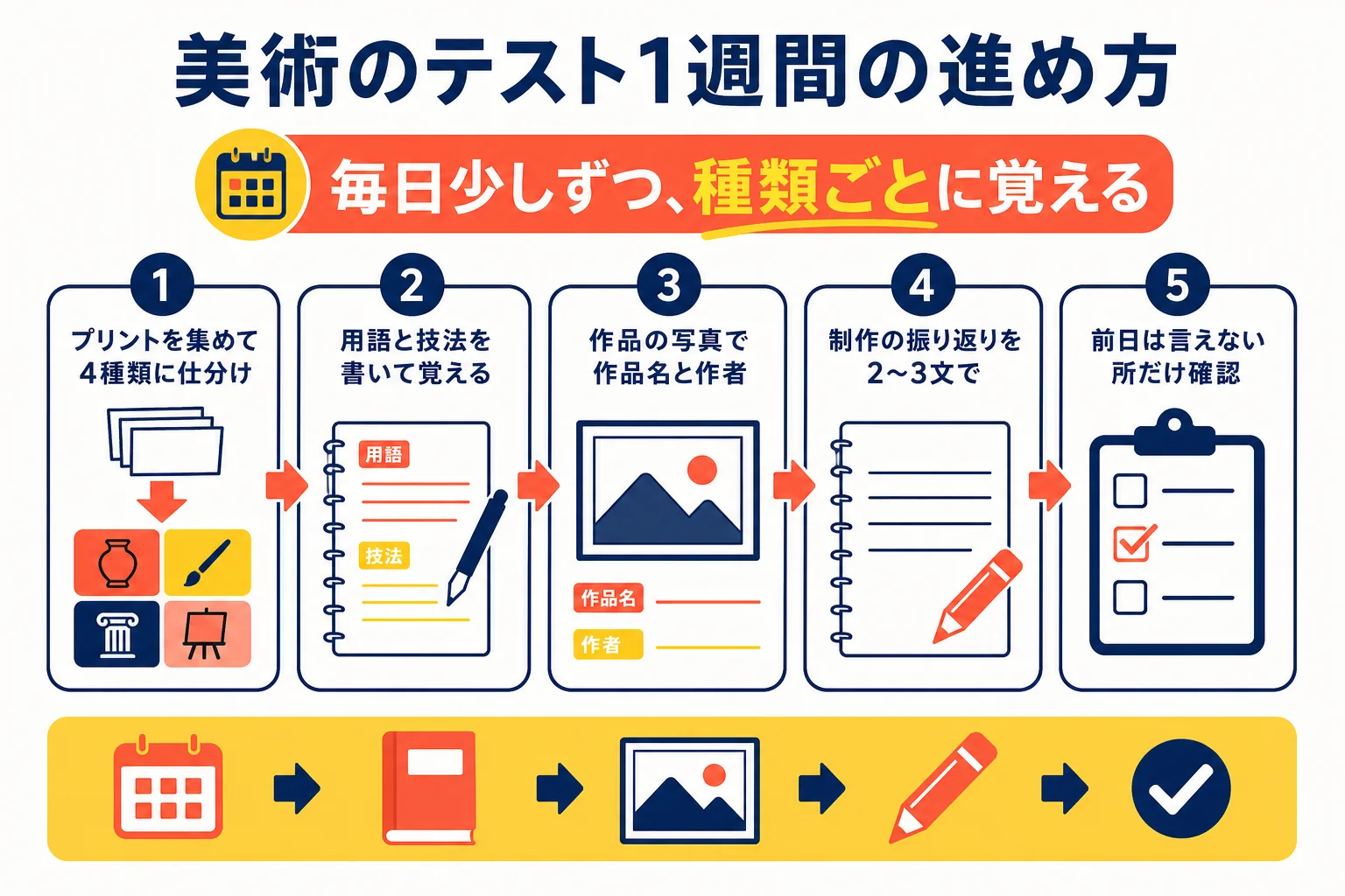 テストの1週間前から前日までに、美術の4種類の内容をどの順番で覚えるかを示した計画の図解