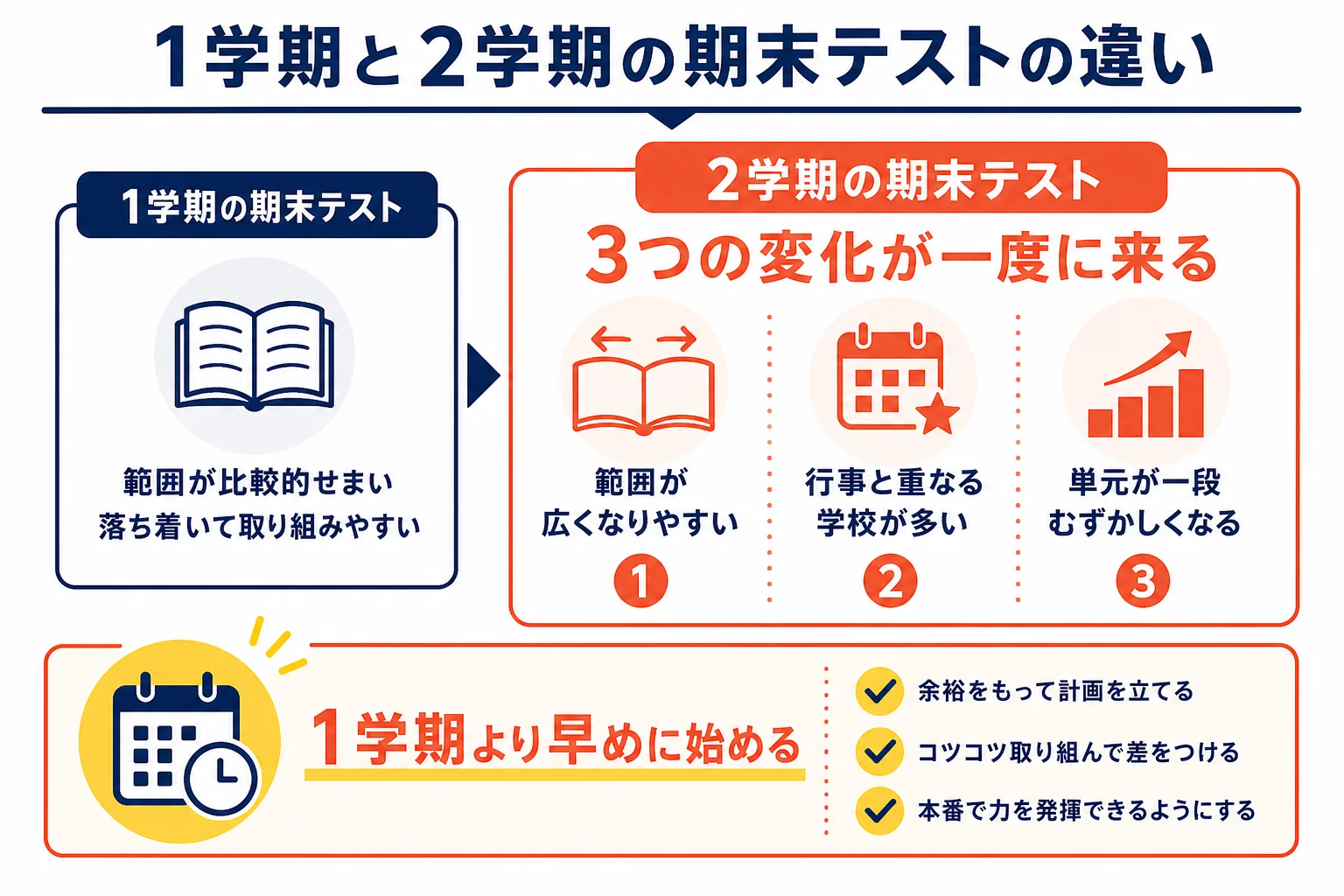 中学1年の1学期と2学期の期末テストを、範囲の広さ・行事との重なり・単元の難しさの3つで比べた図解