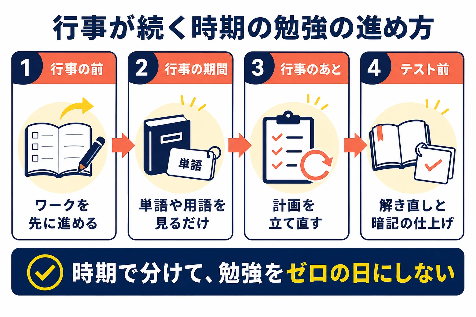 行事が続く2学期に、行事の前・行事の期間・行事のあと・テスト前で勉強のやり方を変える流れを示した図解