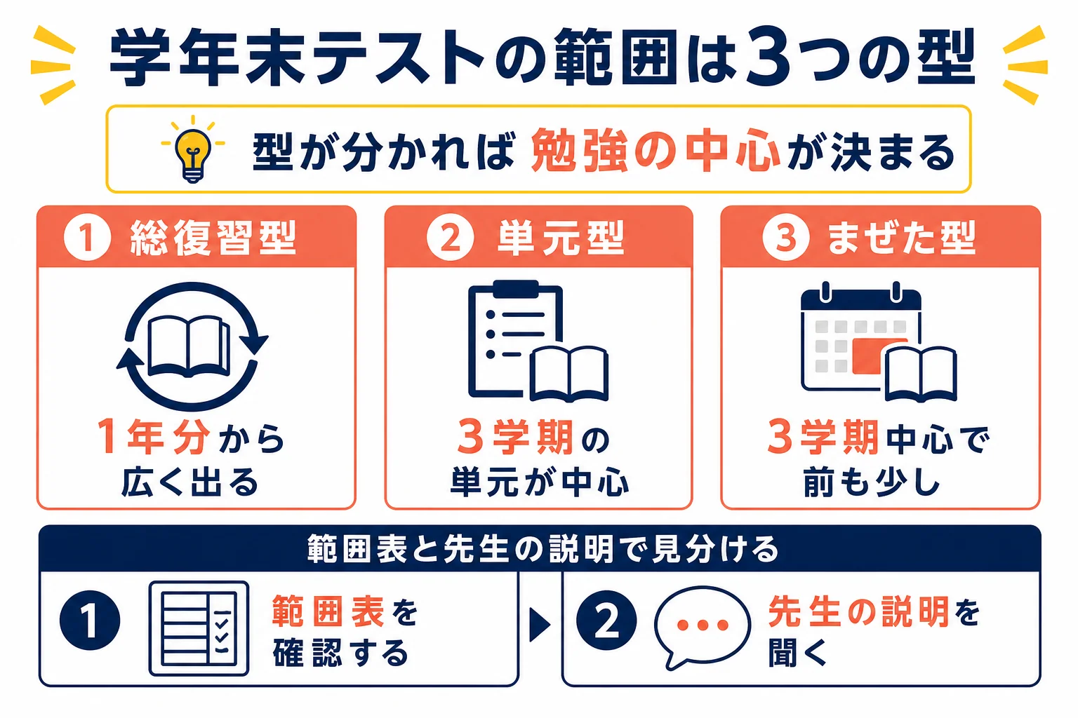 中1の3学期期末テストの範囲を、総復習型・単元型・まぜた型の3つに分けて、勉強の中心を比べた図解