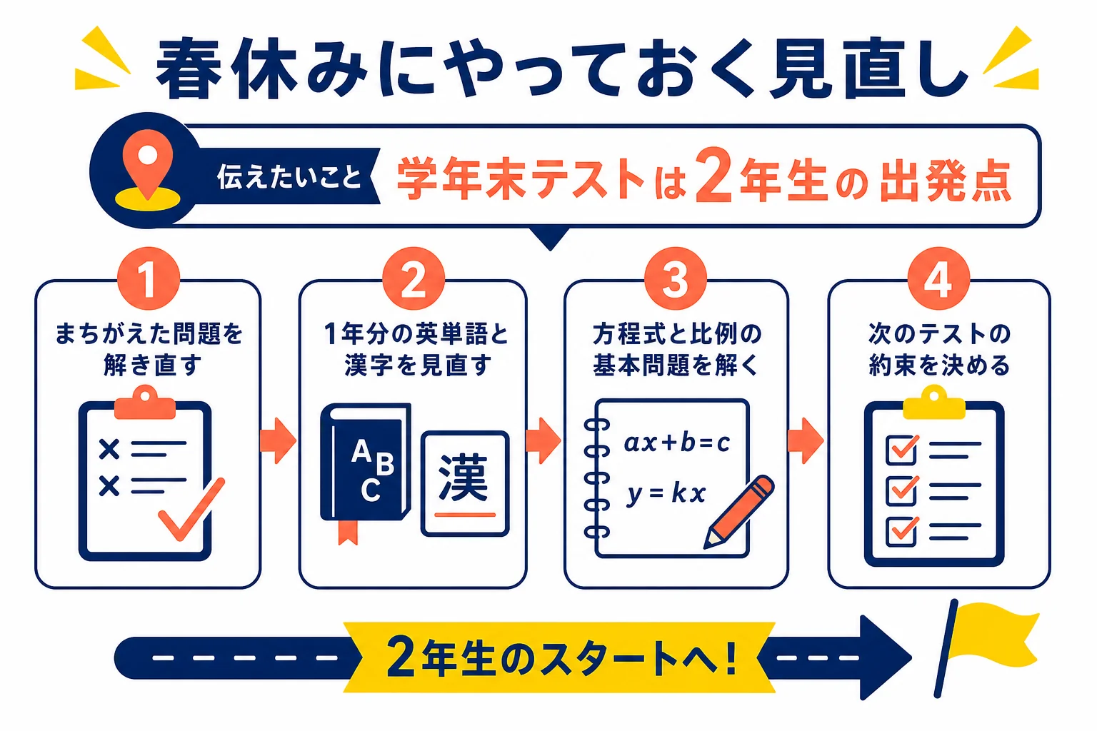 学年末テストのあと春休みにやっておきたい見直しを、解き直し・英単語と漢字・数学の基本・次の約束の4つで示した図解