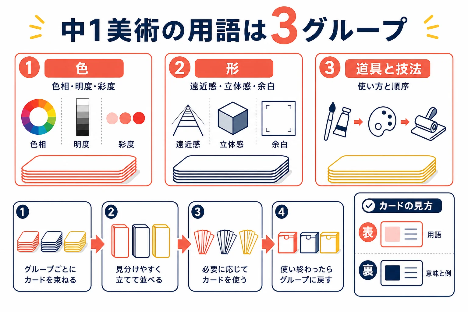 中1美術の用語を、色・形・道具と技法の3つのグループに分けてカードにする方法の図解