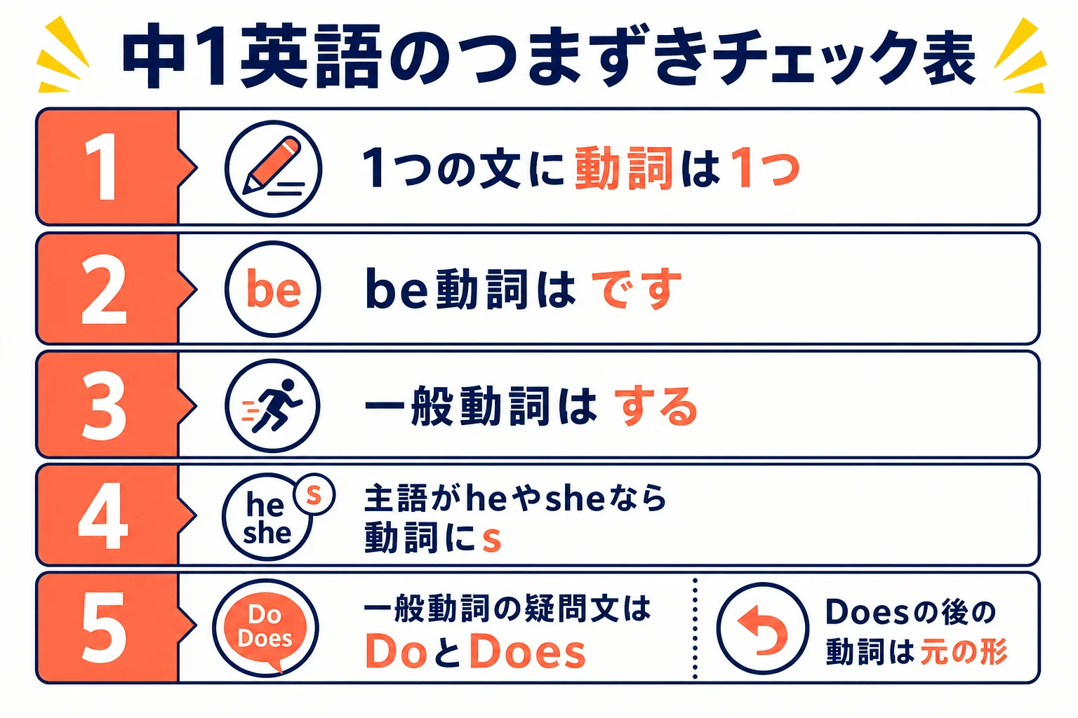 中1英語で点を落としやすいbe動詞と一般動詞の区別、三単現のs、疑問文と否定文の作り方をまとめたチェック表の図解