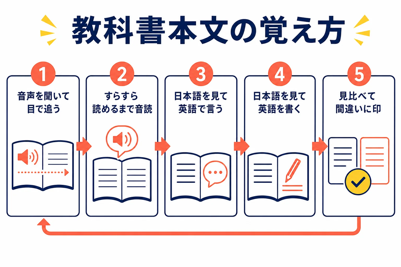 教科書の本文を、聞く・音読・日本語から言う・書き取る・見比べるの順番で覚える手順の図解
