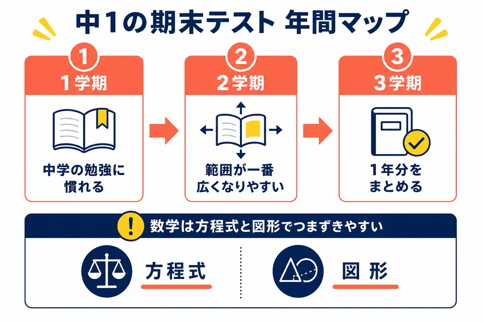 中学1年の期末テストを1学期・2学期・3学期で、量・難しさ・つまずきやすい単元の3つで並べた年間マップの図解