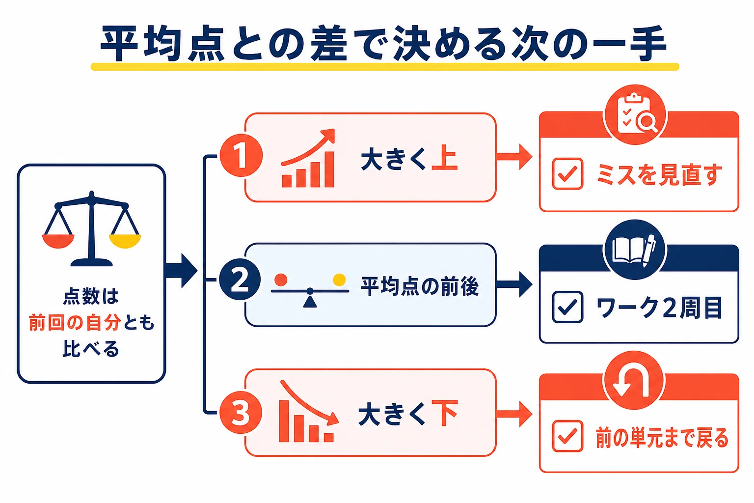平均点との差を3つに分けて、教科ごとに次のテストでやることを決める方法の図解