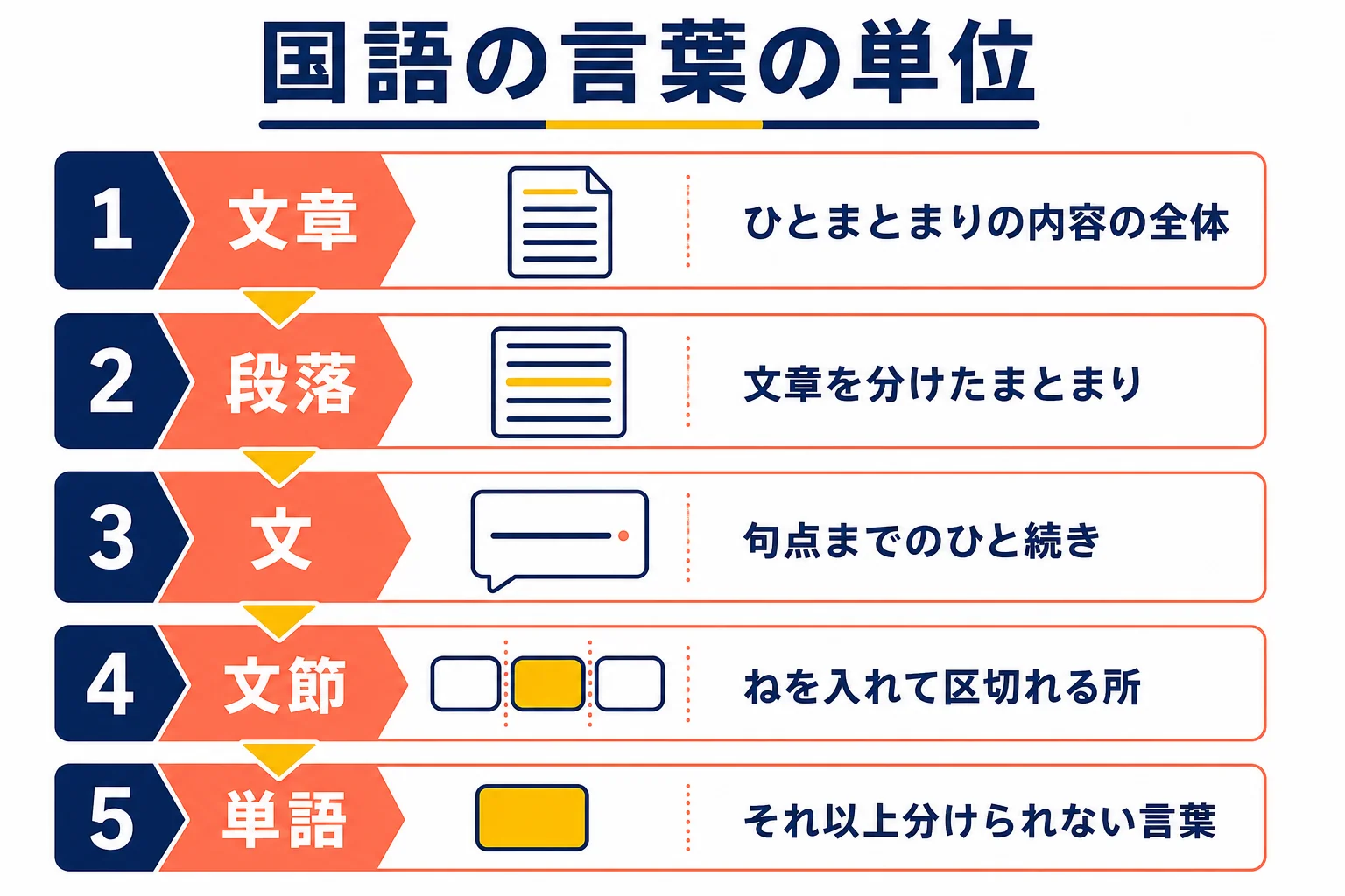 中学1年の国語で学ぶ言葉の単位を、文章・段落・文・文節・単語の5つに大きい順で並べた図解