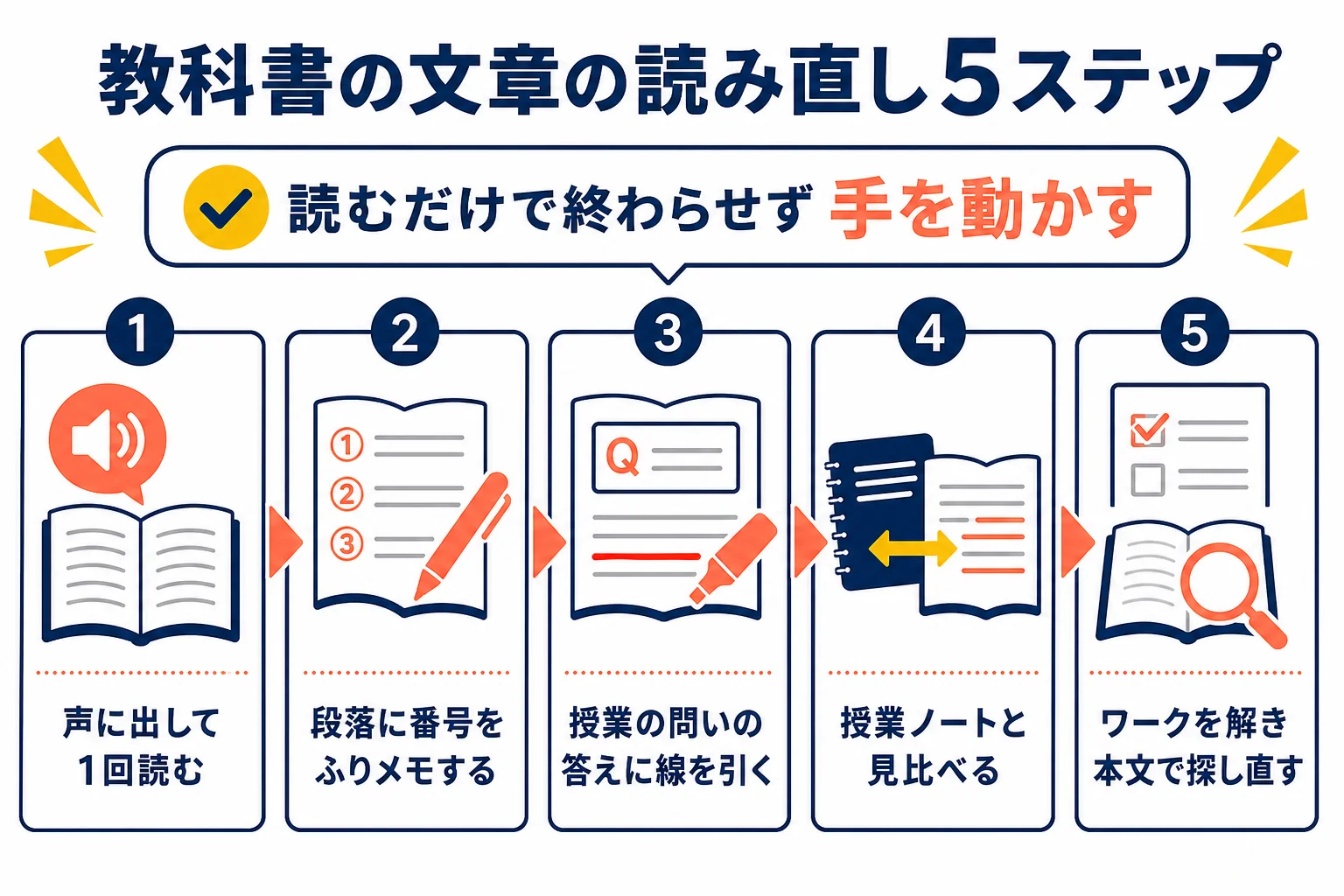 教科書の文章を、音読・段落分け・問いの答え探し・ノートとの照らし合わせ・ワークの5ステップで読み直す方法の図解