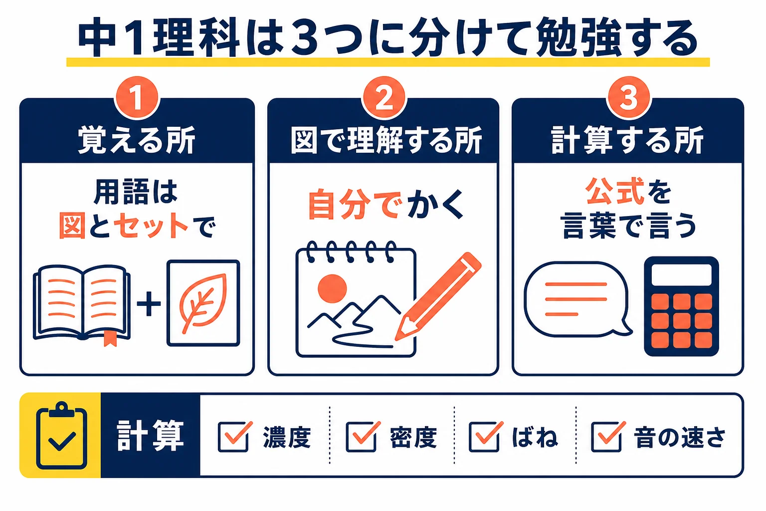 中1理科の単元ごとに、覚える所・図で理解する所・計算する所の3つに分けて勉強のしかたを示した図解