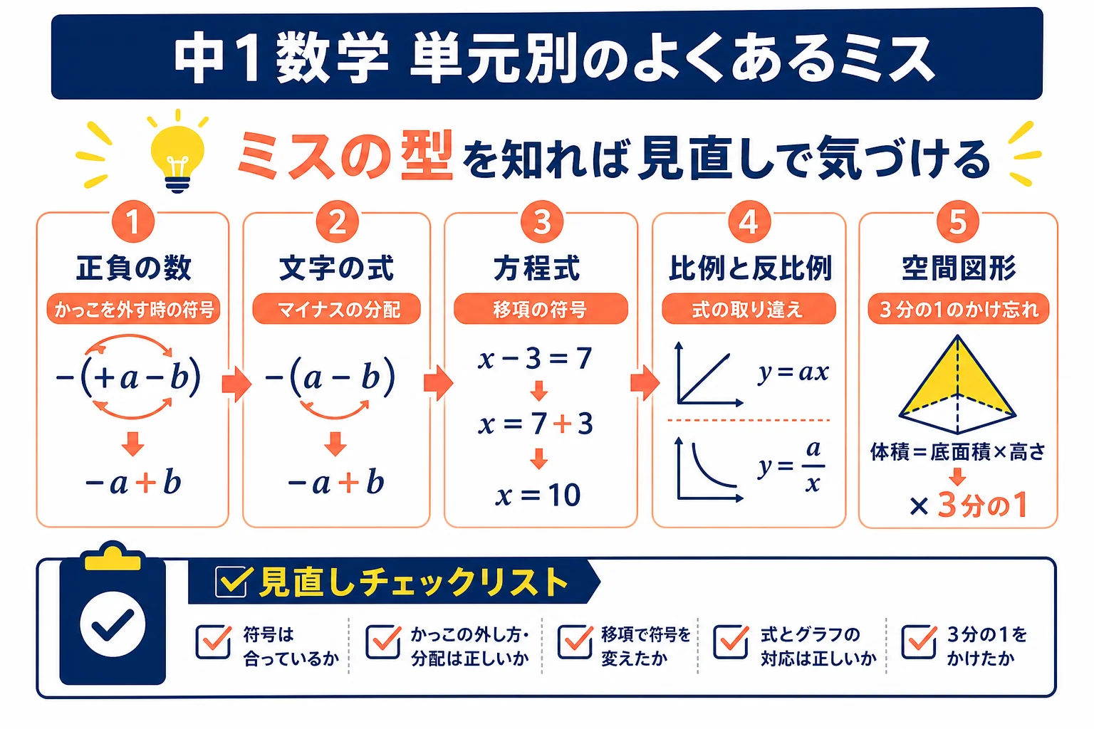 中1数学の単元ごとに、出やすい問題の型とよくあるミスを並べた一覧表の図解