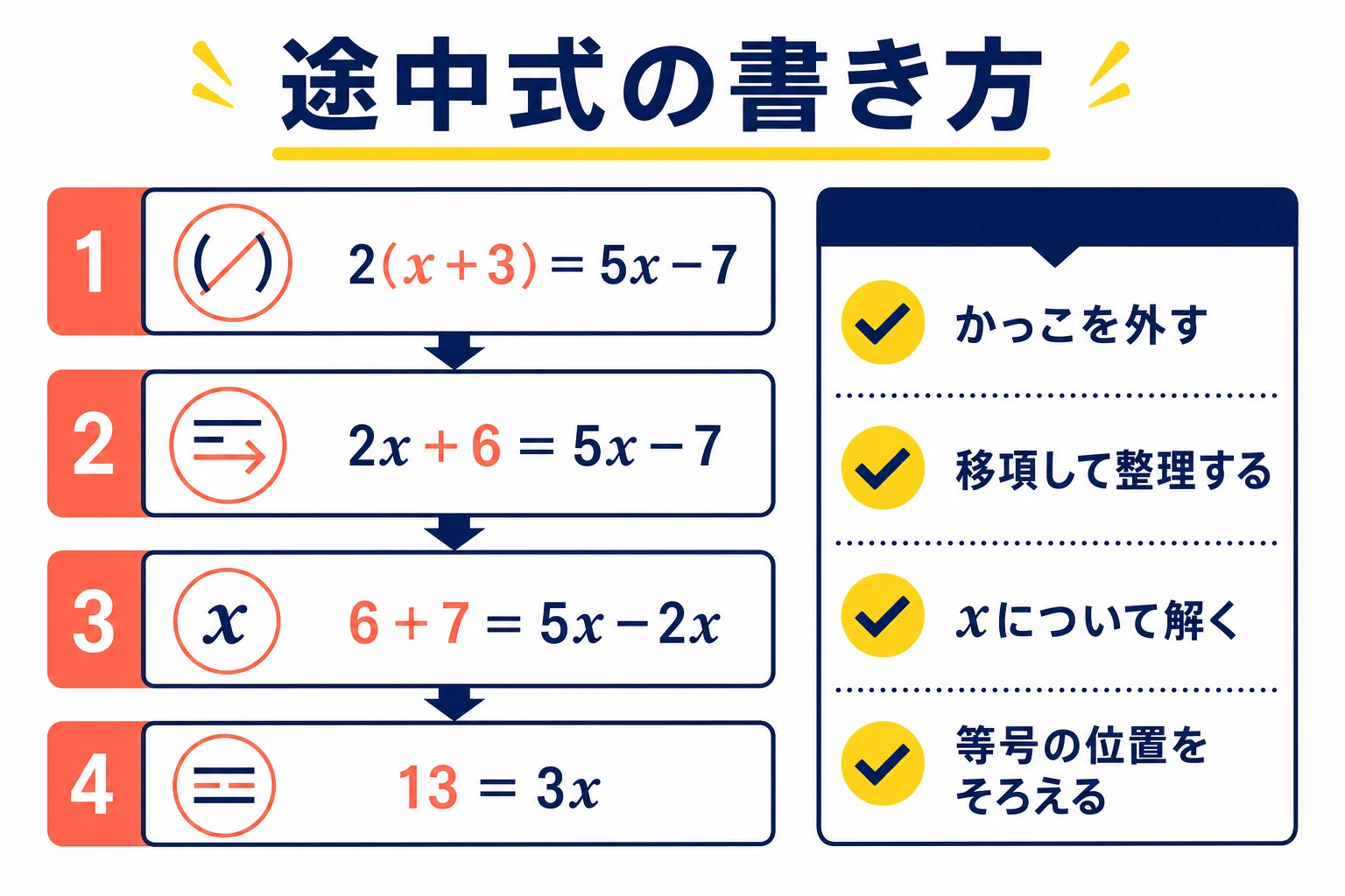 中1数学の方程式で、1行に1つの変形だけを書き、等号の位置をそろえる途中式の書き方を示した図解
