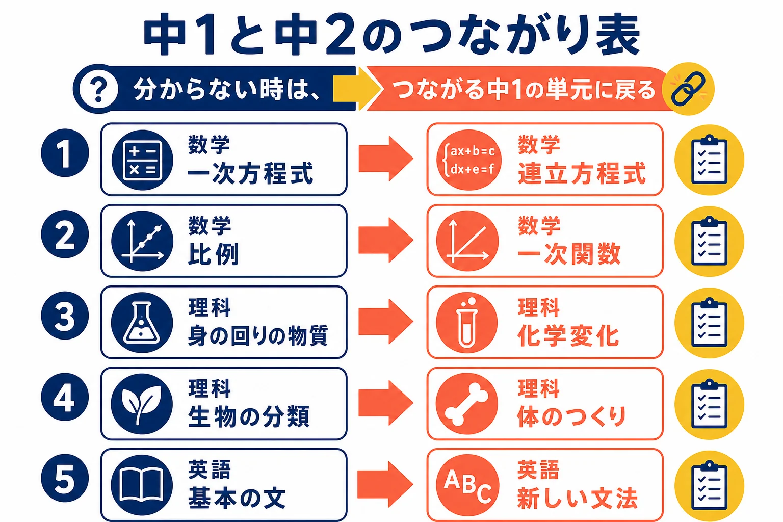 中学2年の新しい単元と、その土台になる中1の単元を数学・英語・理科でつないだつながり表の図解