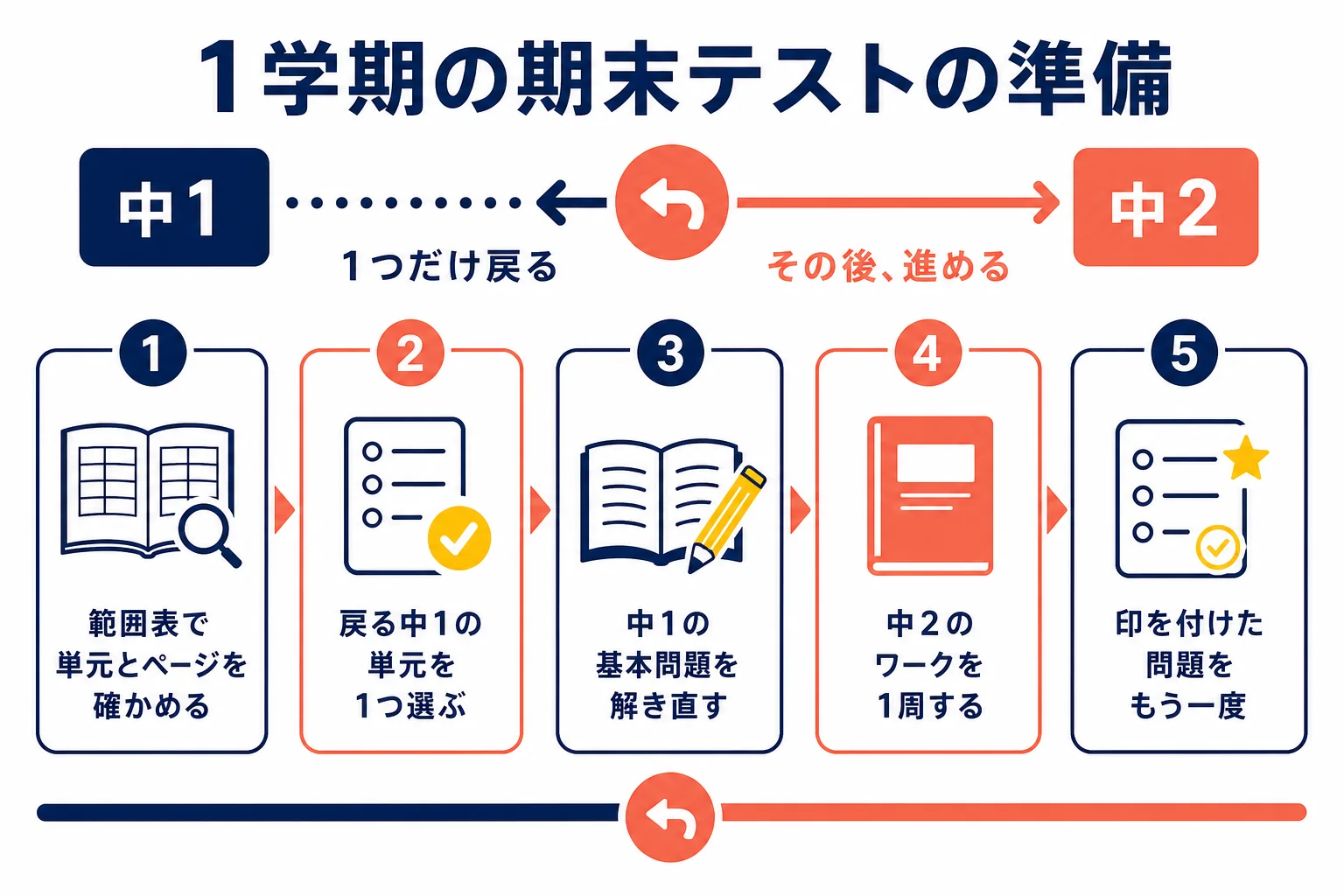 中学2年1学期の期末テストに向けて、中1の単元を1つ見直してから中2のワークを進める準備の手順の図解