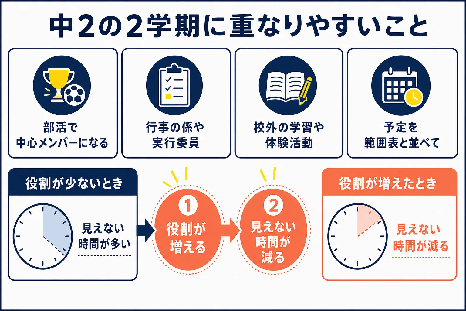 中学2年の2学期に重なりやすい部活や行事の役割と、減りやすい時間、勉強の進め方を並べた図解