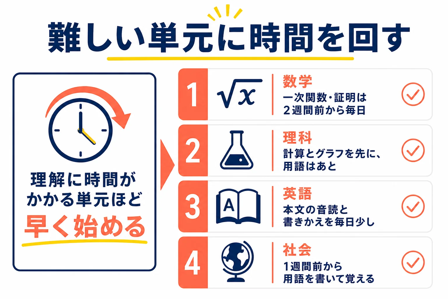 中学2年の2学期期末テストで、一次関数や化学変化などつまずきやすい単元に時間を多めに回す配分を示した図解
