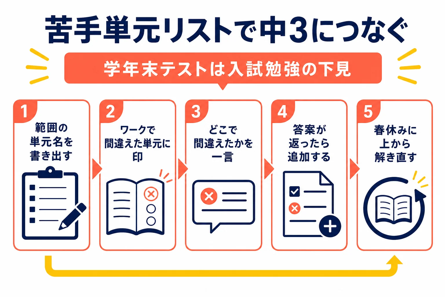 中2の学年末テストの準備で苦手単元リストを作り、中3の入試勉強のスタート地点にする流れの図解