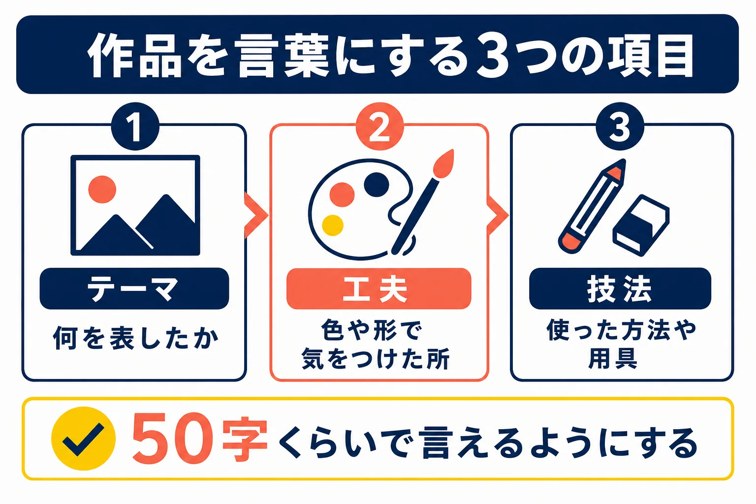 授業で作った作品を、テーマ・工夫・技法の3つで言葉にするシートの図解