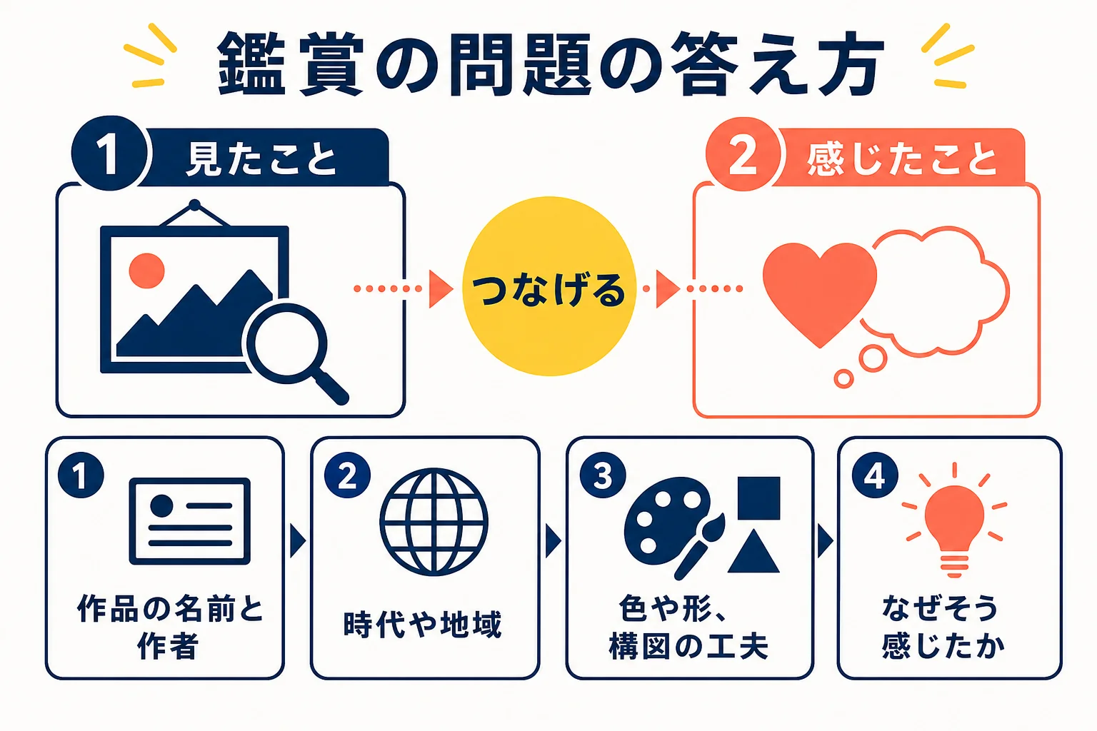 中2美術の鑑賞の問題に備えて、作品の名前・時代・色や形の工夫・自分が感じた理由を確かめる流れの図解