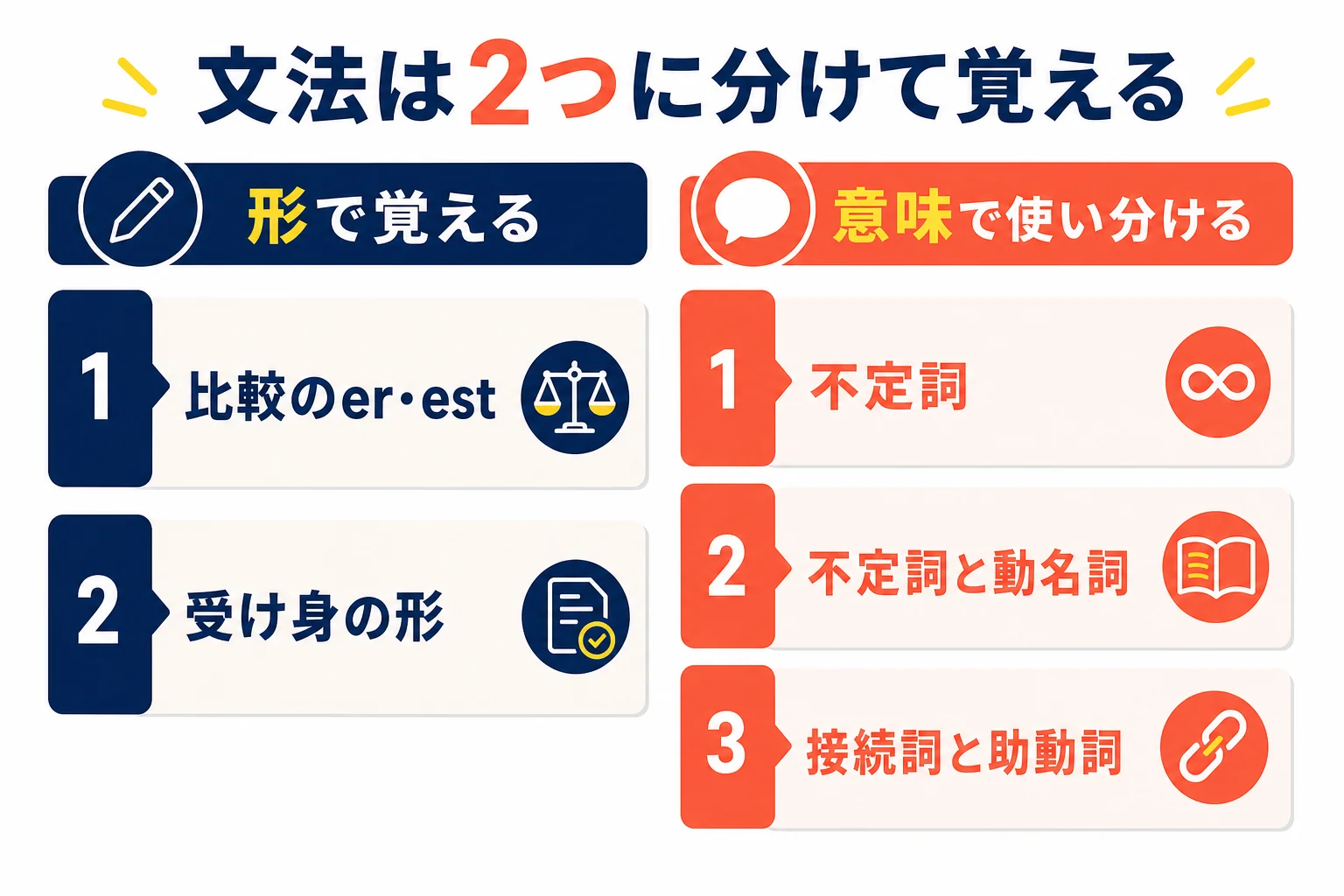 中2の英語の文法を「形で覚える所」と「意味で使い分ける所」に分け、それぞれの覚え方を示した図解