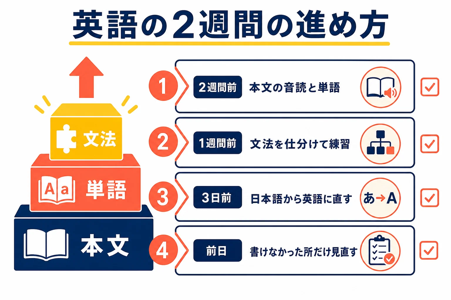 中2の英語の期末テストまでの2週間を、本文の音読と単語を土台に、文法、英作文の順に重ねていく流れの図解
