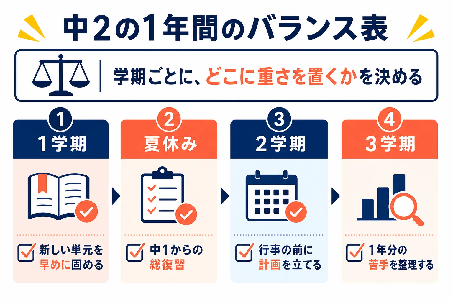 中学2年の1年間を、部活・行事、テスト勉強、受験の準備の3つのバランスで表した図解