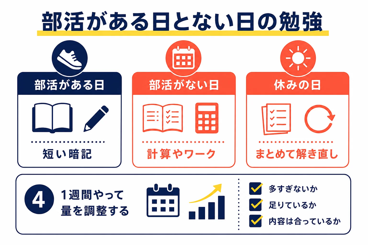 部活がある日・ない日・休みの日ごとに、期末テストの勉強の中身を分ける方法を示した図解