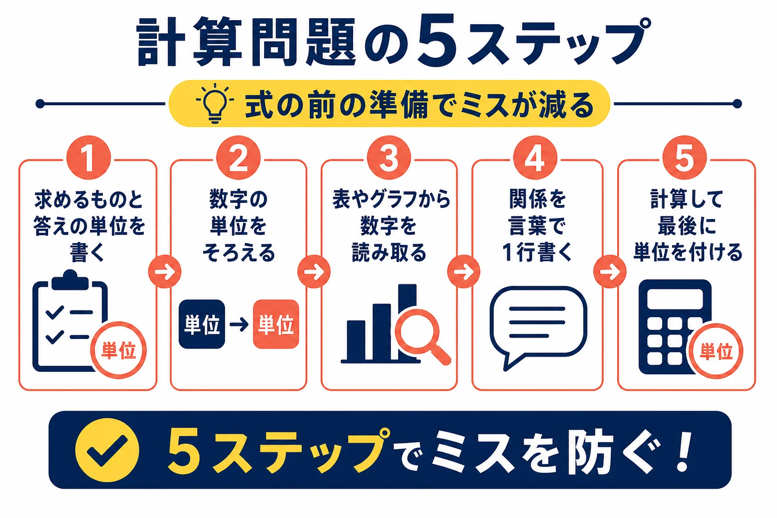 理科の計算問題を、求めるものと単位・単位をそろえる・表の読み取り・関係を言葉で書く・計算の5ステップで解く方法の図解