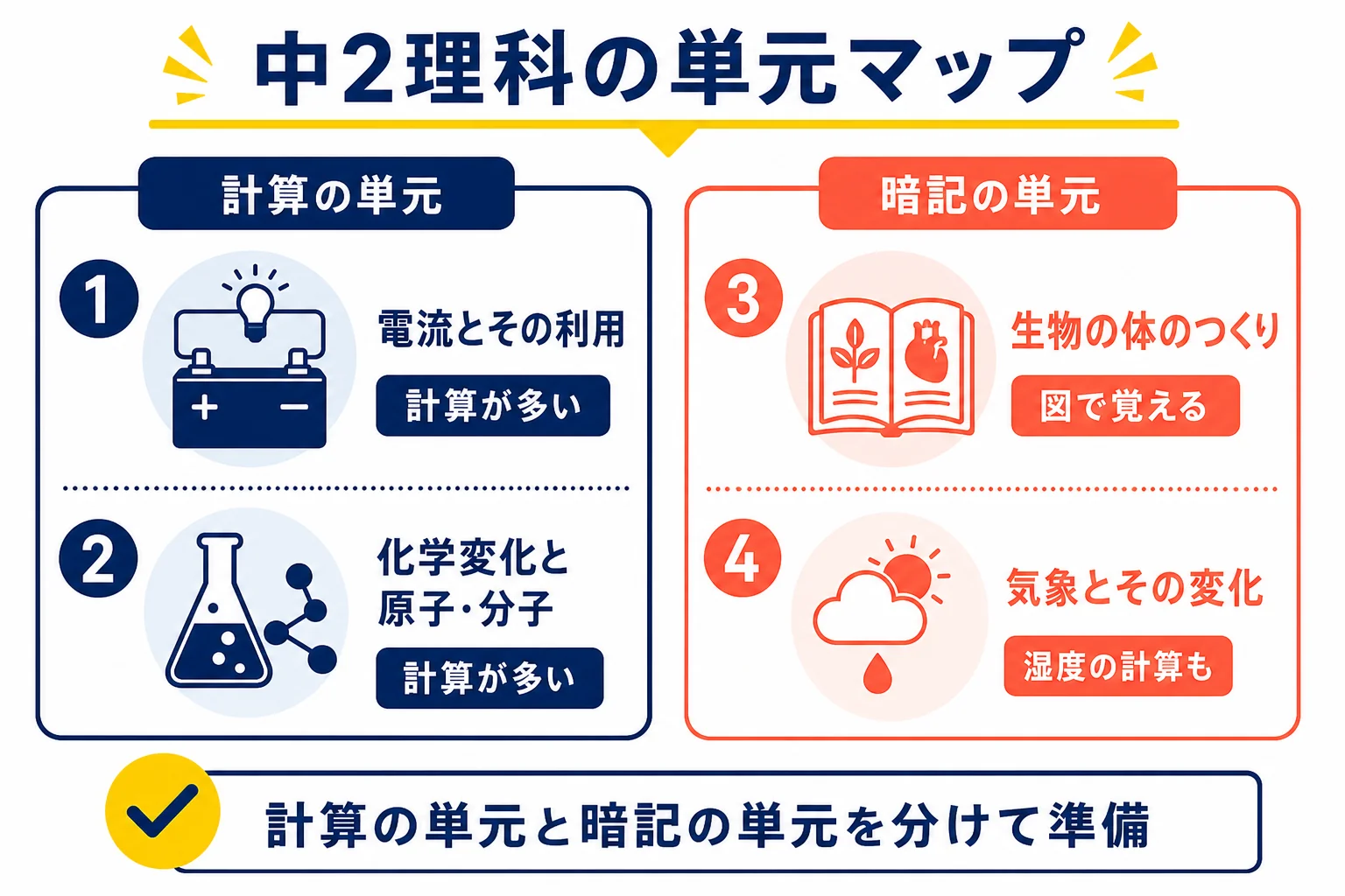 中学2年の理科の4つの単元を、計算が多い単元と図で覚える単元に分けて示した図解