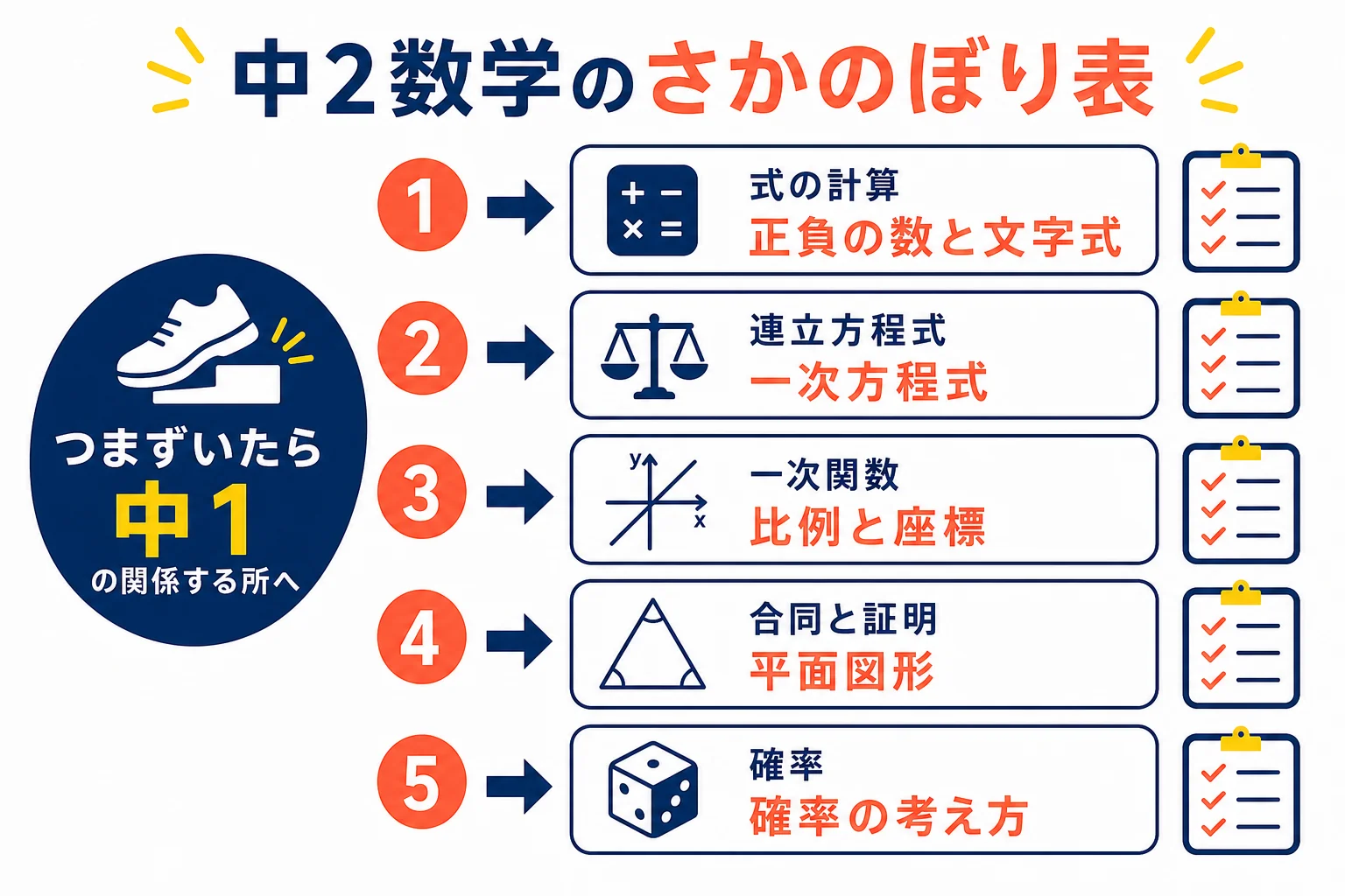 中2数学の単元ごとに、つまずいた時に戻って確かめる中1の単元を並べたさかのぼり表の図解