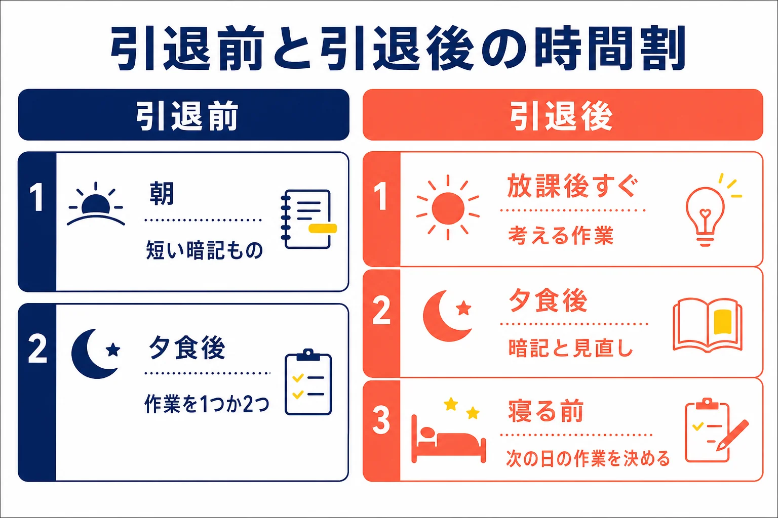部活の引退前と引退後で、1日の勉強の時間割を切りかえる方法を比べた図解