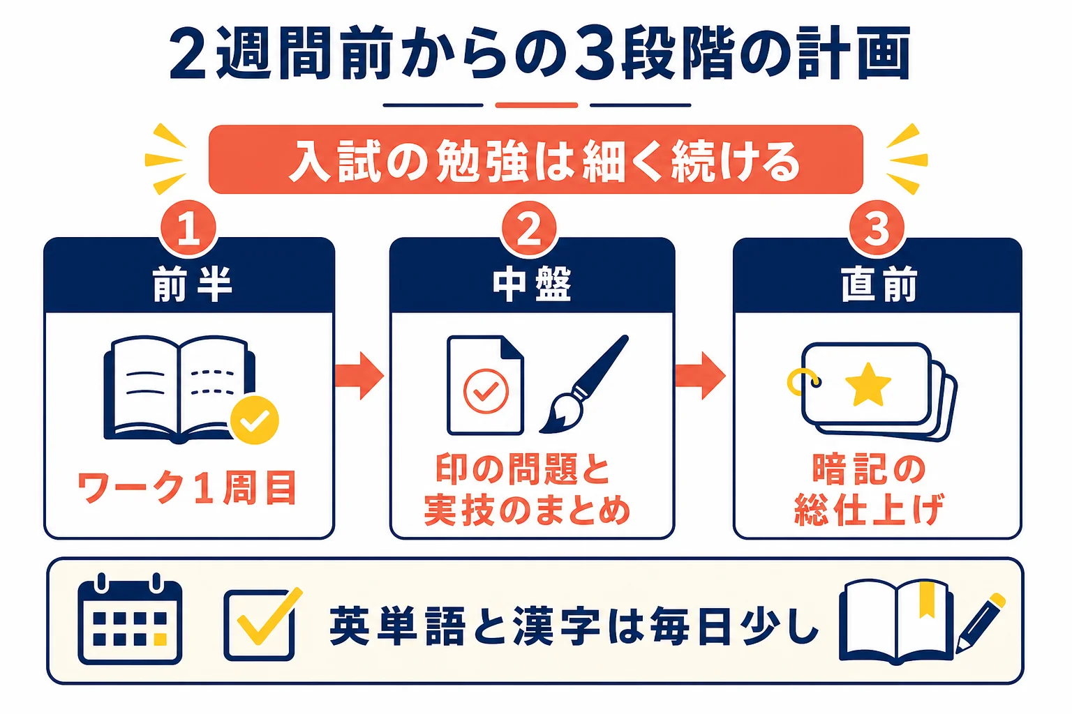 中学3年2学期の期末テストに向けた、2週間前からの勉強計画を3つの段階で示した図解
