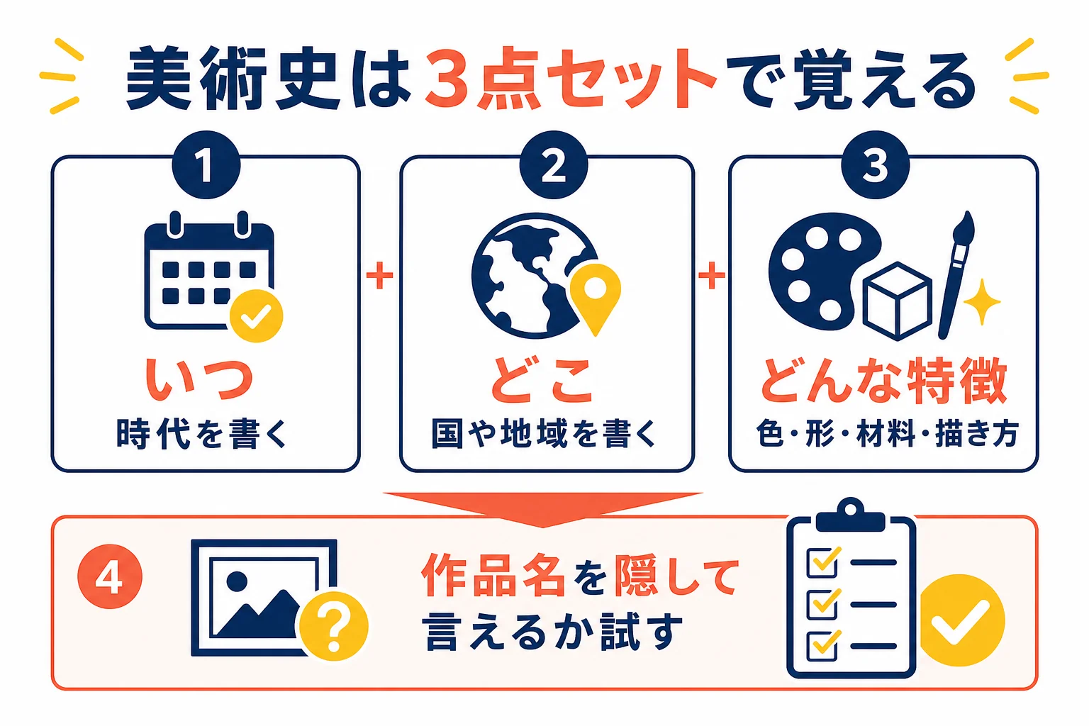 美術史の作品を、いつ・どこ・どんな特徴の3点セットで表に整理する方法を示した図解