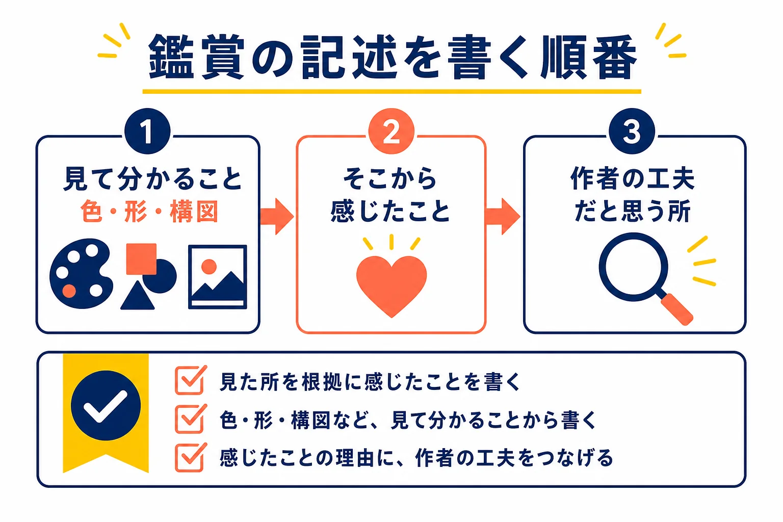 美術の鑑賞の記述問題を、見て分かること、感じたこと、作者の工夫の順で書く方法を示した図解