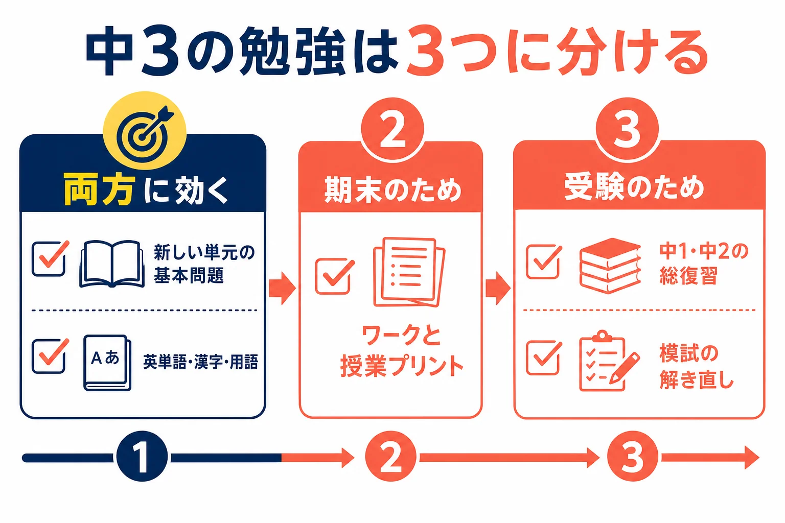 中3の勉強を、期末テストと受験の両方に効く所、期末テストのためにやる所、受験のためにやる所の3つに分けた図解