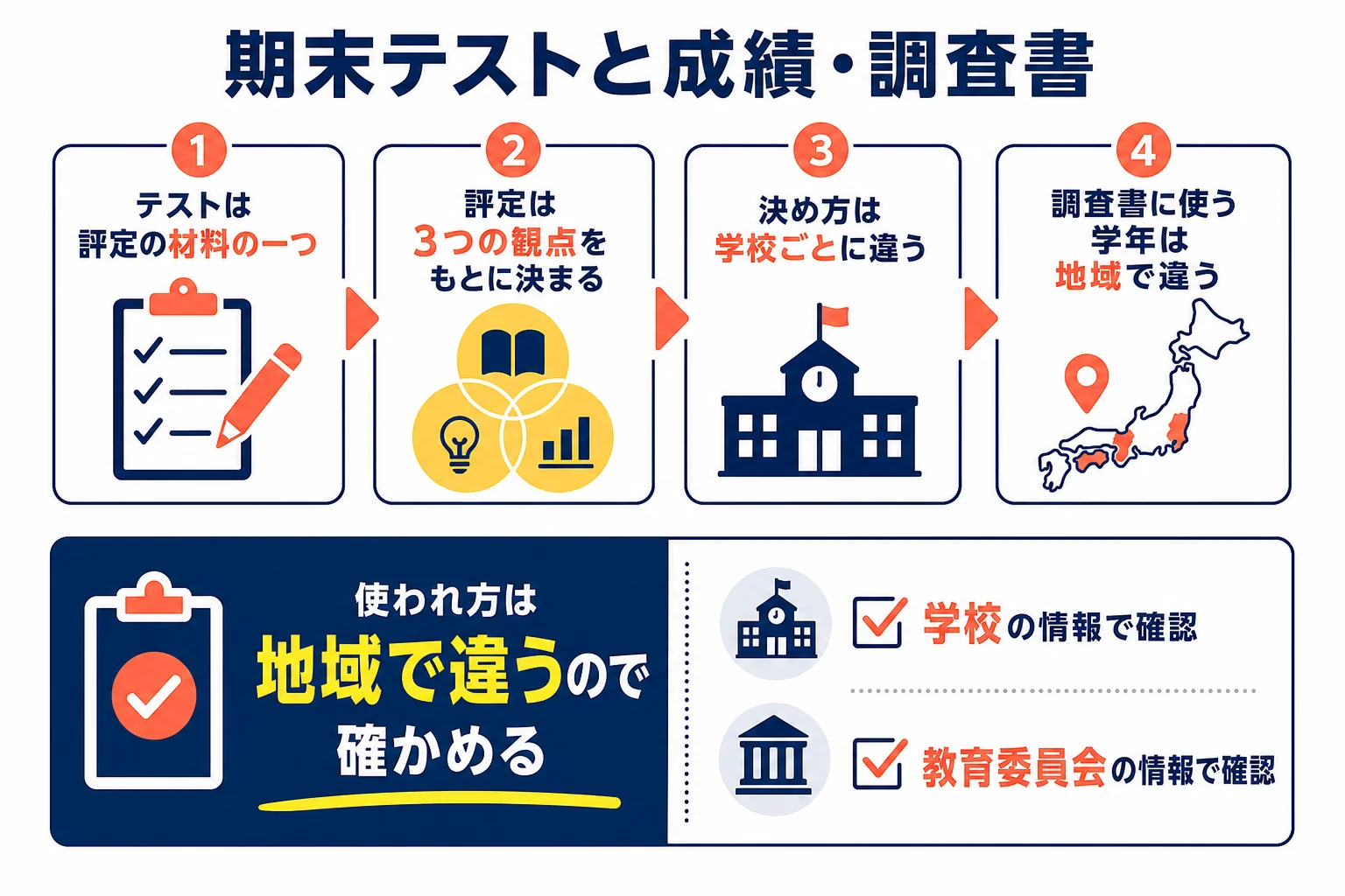 中3の期末テストの結果が通知表と調査書にどうつながるかを、3つの観点と地域ごとの違いで示した図解