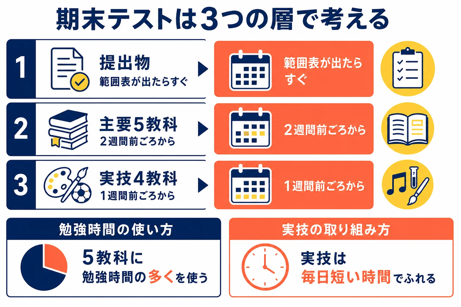 中学の期末テストを主要5教科・実技4教科・提出物の3つの層に分け、始める時期と時間のかけ方を示した図解