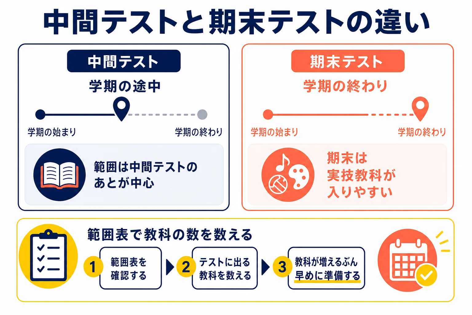 中学の中間テストと期末テストの違いを、時期・教科数・範囲の3点で比べた図解