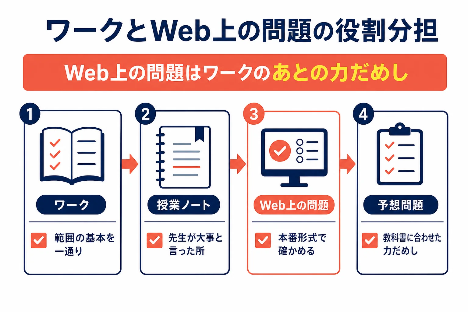 学校のワーク・授業ノート・Web上の問題・通信教材の予想問題の役割と使う時期を分けた図解