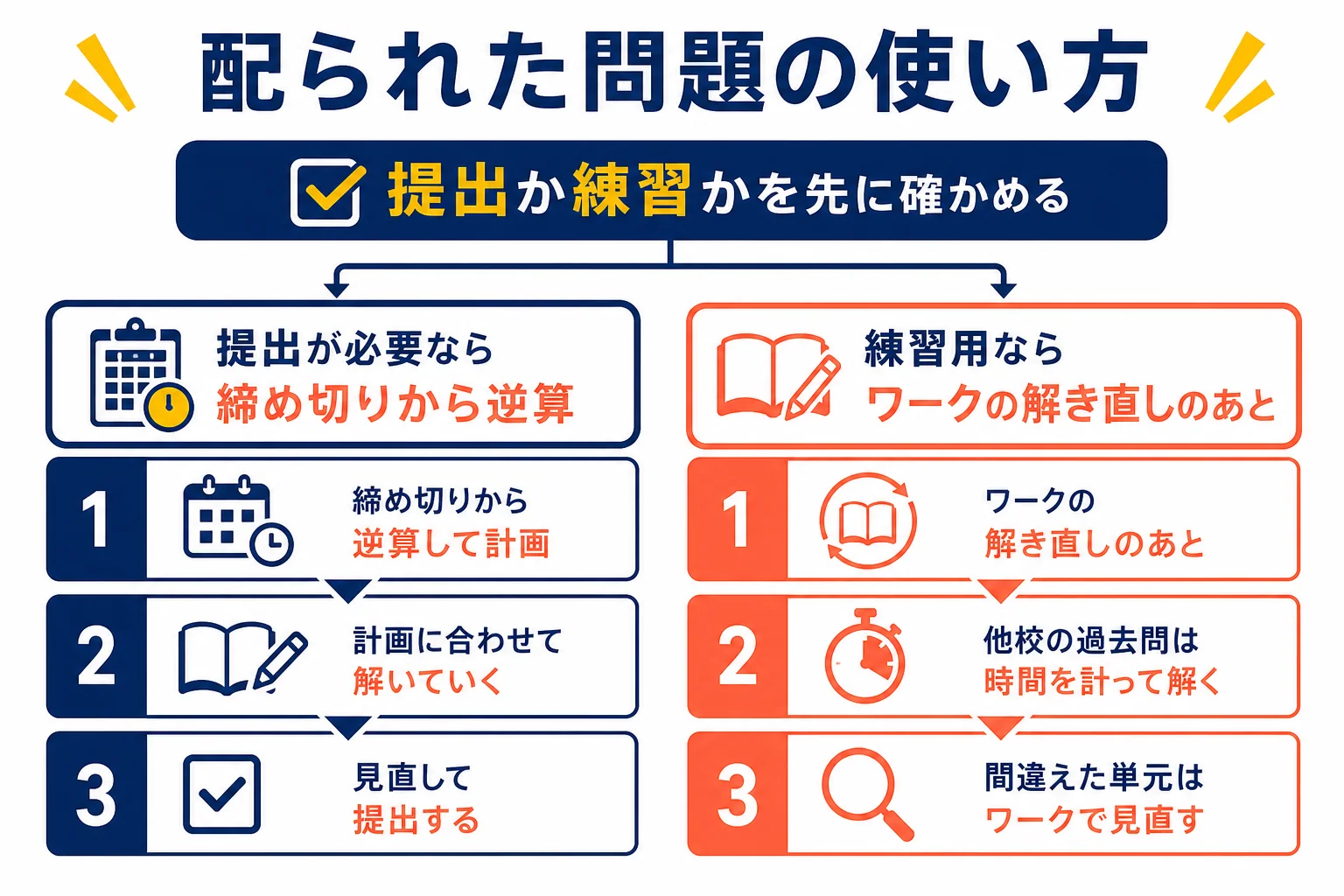 学校や塾からWeb上の問題や過去問を配られた時に、提出用か練習用かで使い方を分ける方法の図解